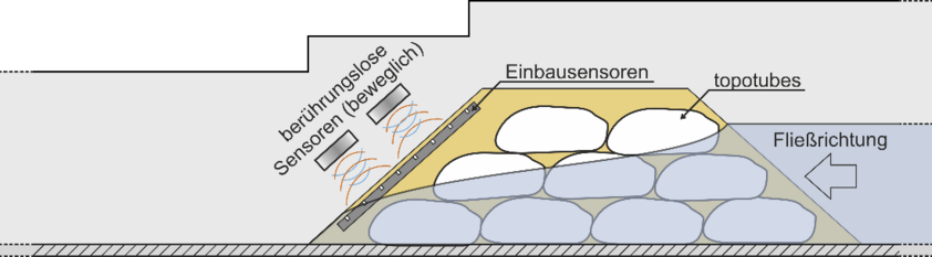 Deichmonitoring
