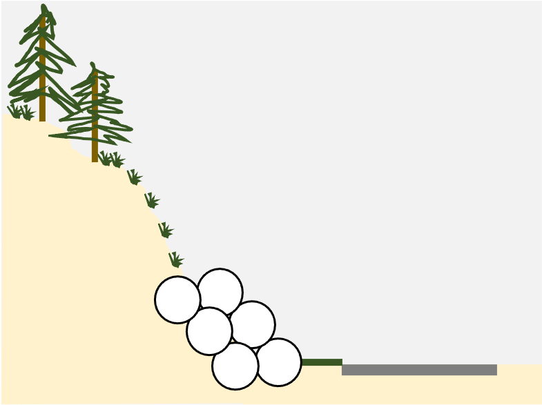 Schema der Stabilisierung einer Böschung mit Geotextilschläuchen