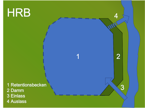 Schema eines HRB