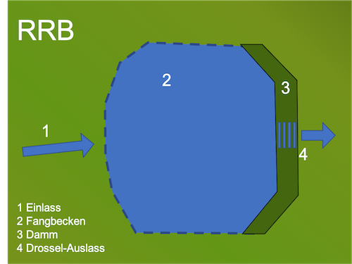 Schema eines RRB