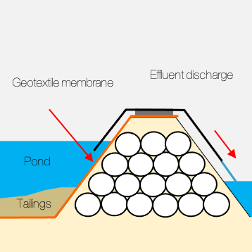 Skizze eines Tailingpond-Damms aus topotubes